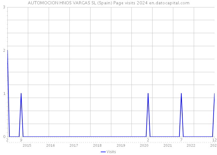 AUTOMOCION HNOS VARGAS SL (Spain) Page visits 2024 