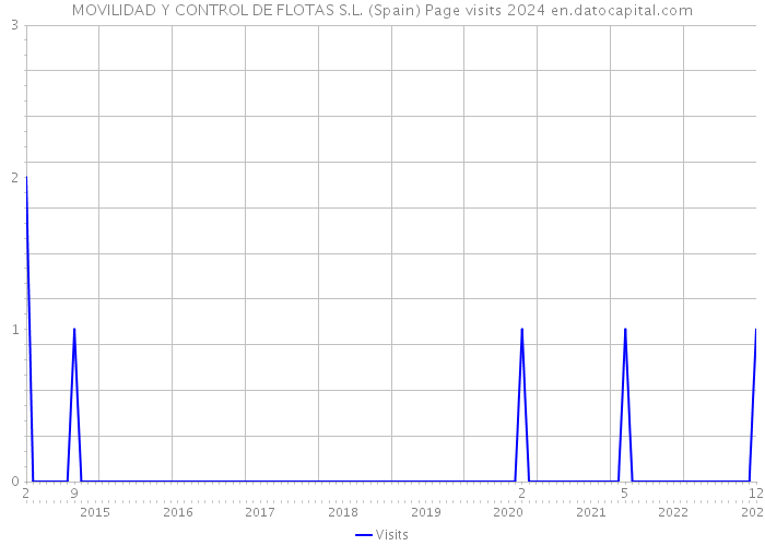MOVILIDAD Y CONTROL DE FLOTAS S.L. (Spain) Page visits 2024 