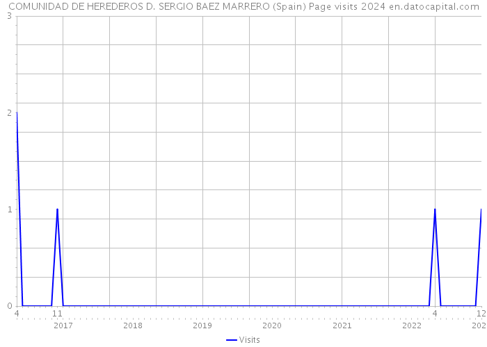 COMUNIDAD DE HEREDEROS D. SERGIO BAEZ MARRERO (Spain) Page visits 2024 