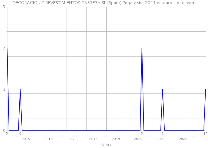 DECORACION Y REVESTIMIENTOS CABRERA SL (Spain) Page visits 2024 