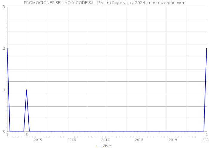 PROMOCIONES BELLAO Y CODE S.L. (Spain) Page visits 2024 