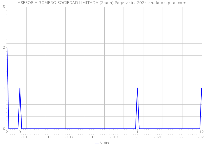 ASESORIA ROMERO SOCIEDAD LIMITADA (Spain) Page visits 2024 