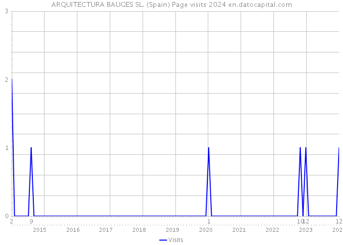 ARQUITECTURA BAUGES SL. (Spain) Page visits 2024 