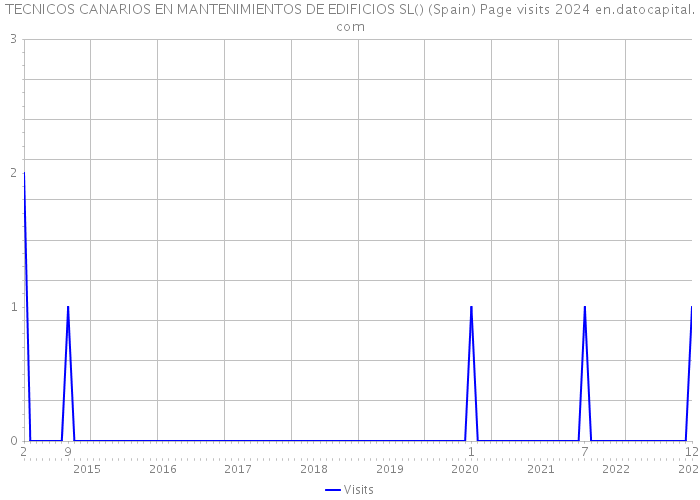 TECNICOS CANARIOS EN MANTENIMIENTOS DE EDIFICIOS SL() (Spain) Page visits 2024 