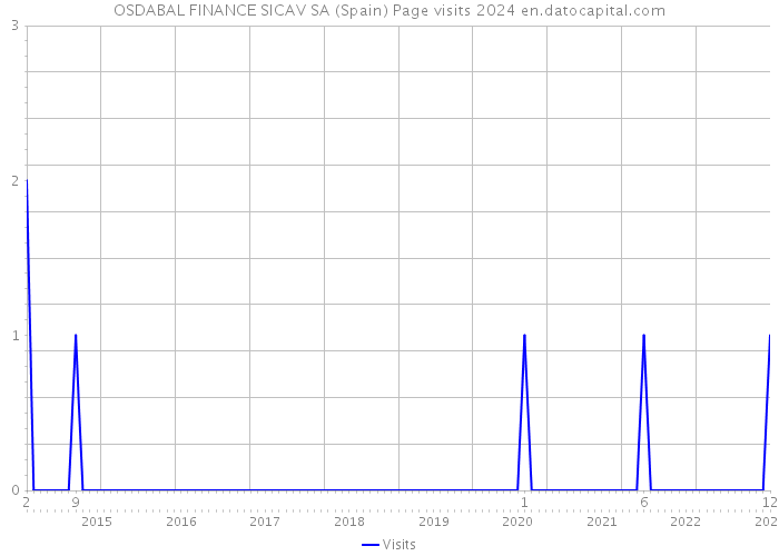 OSDABAL FINANCE SICAV SA (Spain) Page visits 2024 
