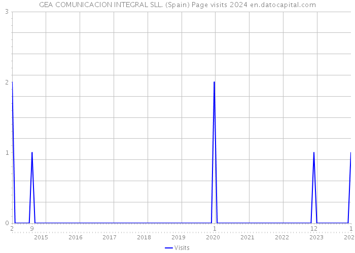 GEA COMUNICACION INTEGRAL SLL. (Spain) Page visits 2024 