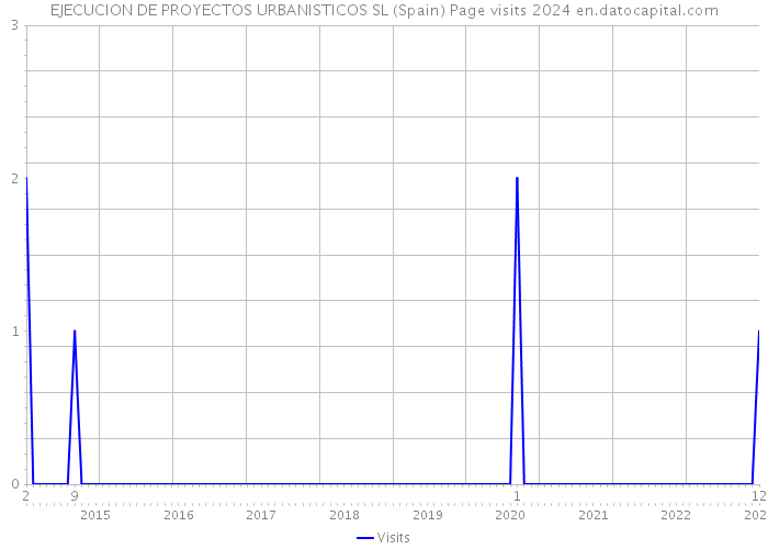 EJECUCION DE PROYECTOS URBANISTICOS SL (Spain) Page visits 2024 