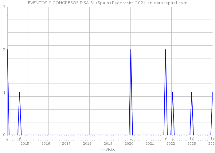 EVENTOS Y CONGRESOS PISA SL (Spain) Page visits 2024 