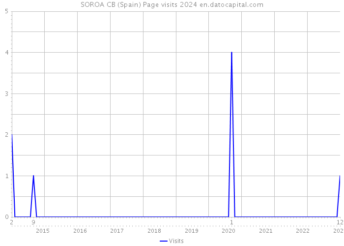 SOROA CB (Spain) Page visits 2024 