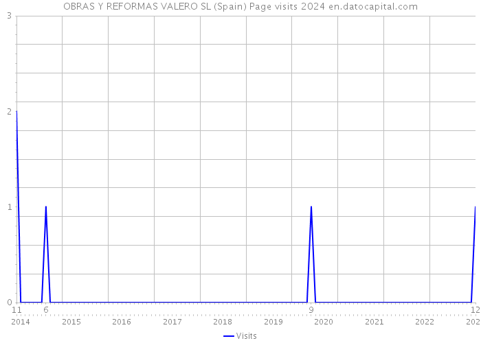 OBRAS Y REFORMAS VALERO SL (Spain) Page visits 2024 