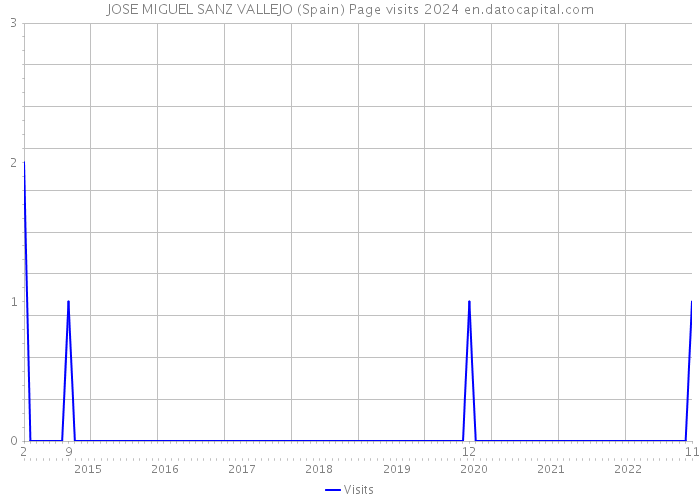 JOSE MIGUEL SANZ VALLEJO (Spain) Page visits 2024 