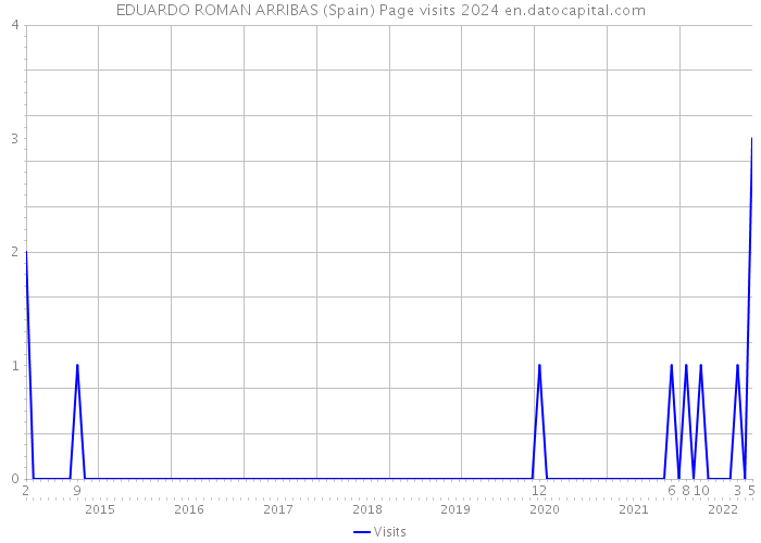 EDUARDO ROMAN ARRIBAS (Spain) Page visits 2024 