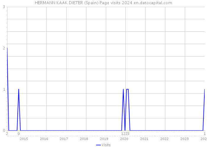 HERMANN KAAK DIETER (Spain) Page visits 2024 