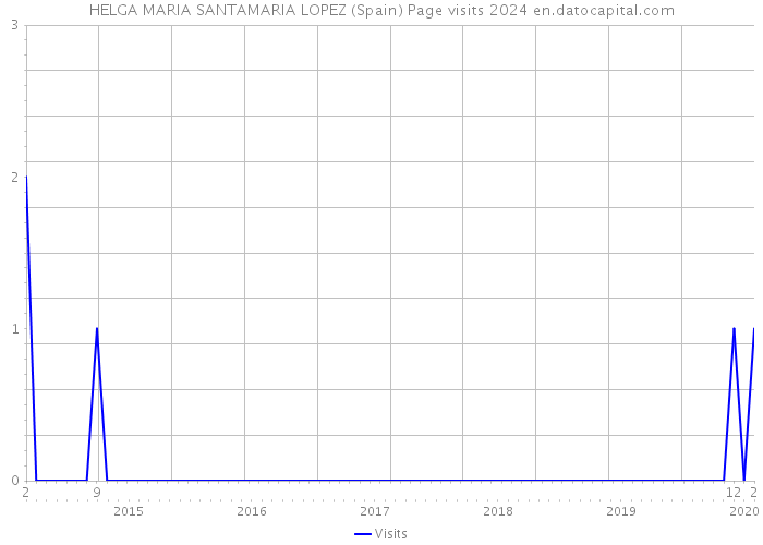 HELGA MARIA SANTAMARIA LOPEZ (Spain) Page visits 2024 
