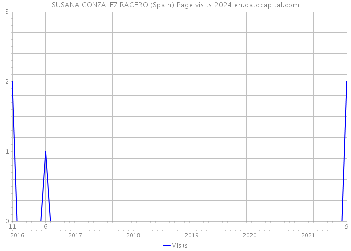 SUSANA GONZALEZ RACERO (Spain) Page visits 2024 
