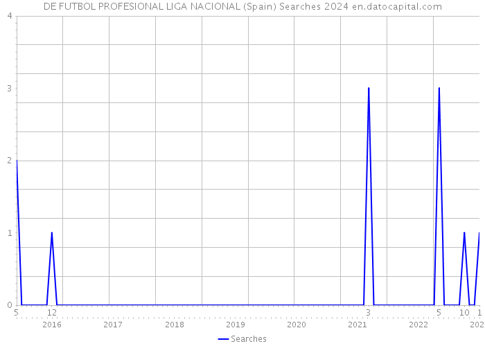 DE FUTBOL PROFESIONAL LIGA NACIONAL (Spain) Searches 2024 