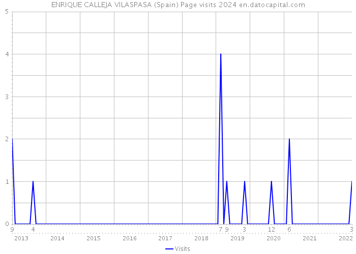 ENRIQUE CALLEJA VILASPASA (Spain) Page visits 2024 