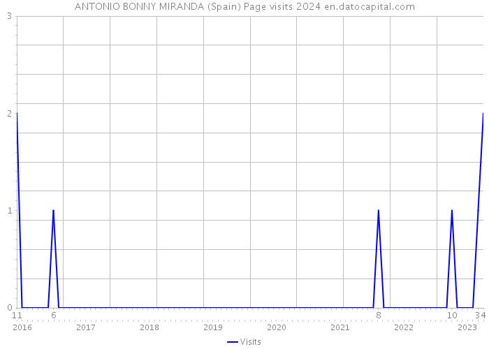 ANTONIO BONNY MIRANDA (Spain) Page visits 2024 