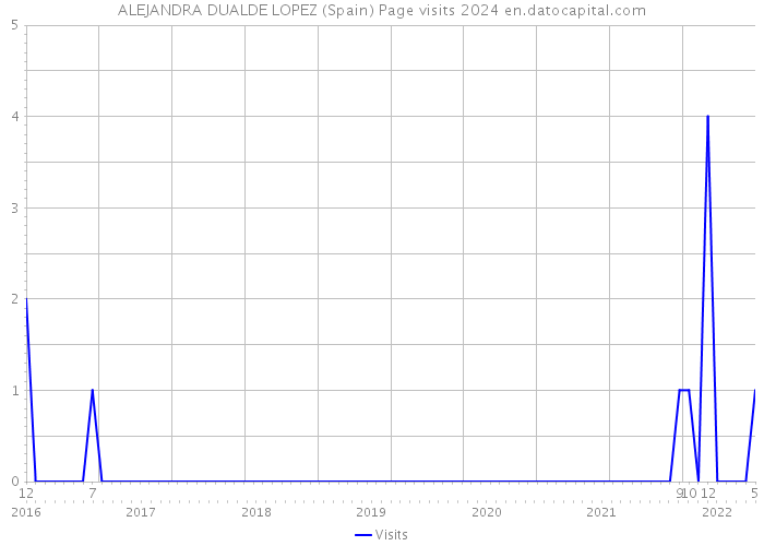 ALEJANDRA DUALDE LOPEZ (Spain) Page visits 2024 