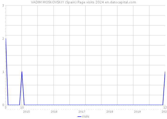 VADIM MOSKOVSKIY (Spain) Page visits 2024 