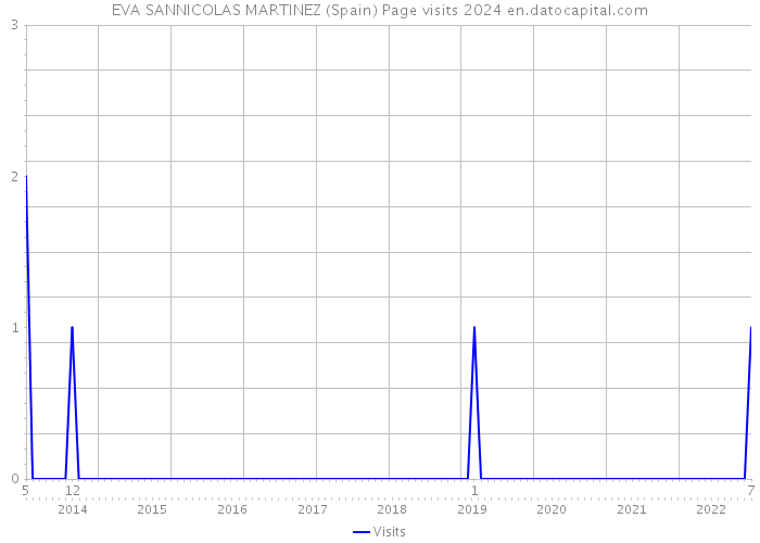 EVA SANNICOLAS MARTINEZ (Spain) Page visits 2024 