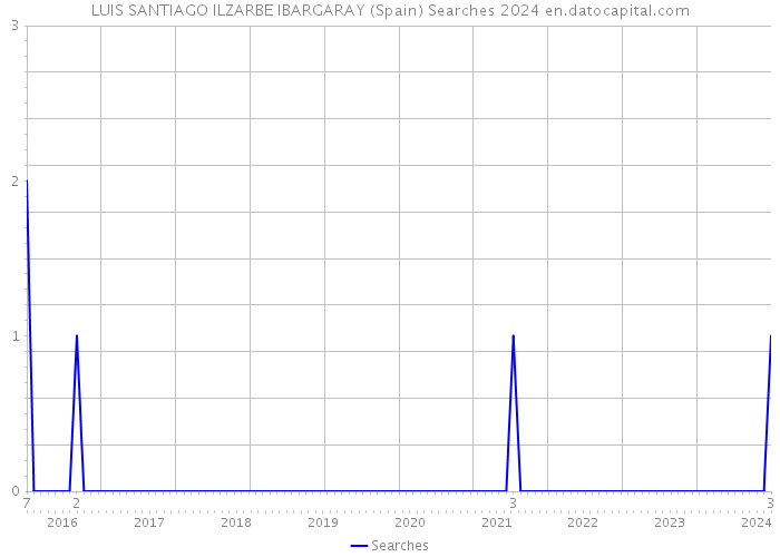 LUIS SANTIAGO ILZARBE IBARGARAY (Spain) Searches 2024 