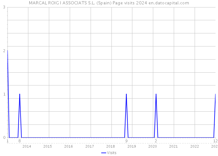 MARCAL ROIG I ASSOCIATS S.L. (Spain) Page visits 2024 