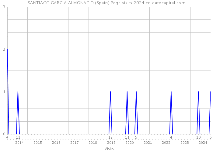 SANTIAGO GARCIA ALMONACID (Spain) Page visits 2024 