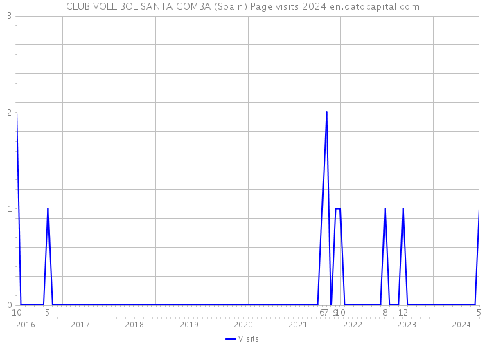 CLUB VOLEIBOL SANTA COMBA (Spain) Page visits 2024 