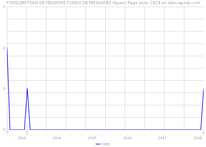 FONSCEM FONS DE PENSIONS FONDO DE PENSIONES (Spain) Page visits 2024 