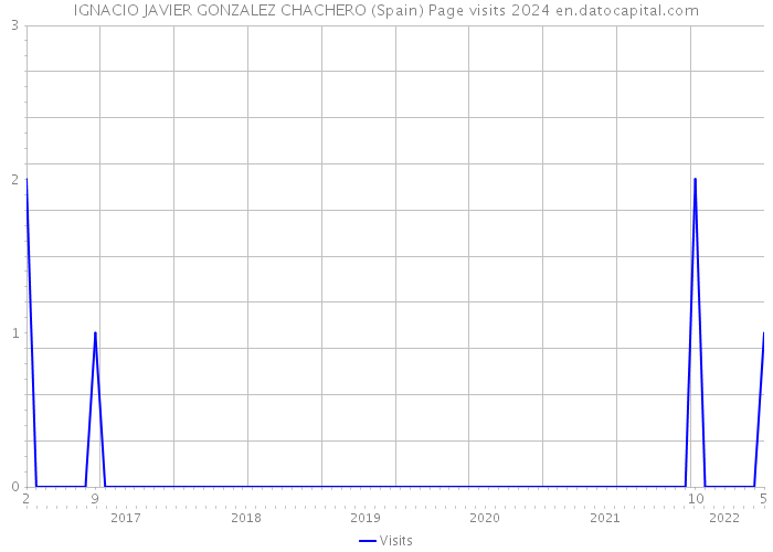 IGNACIO JAVIER GONZALEZ CHACHERO (Spain) Page visits 2024 