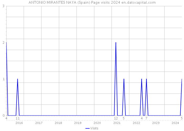 ANTONIO MIRANTES NAYA (Spain) Page visits 2024 