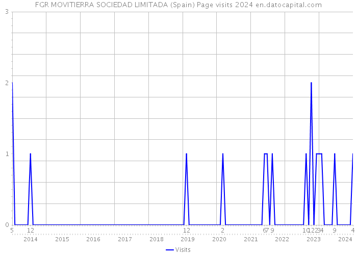 FGR MOVITIERRA SOCIEDAD LIMITADA (Spain) Page visits 2024 