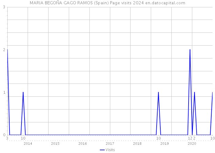 MARIA BEGOÑA GAGO RAMOS (Spain) Page visits 2024 