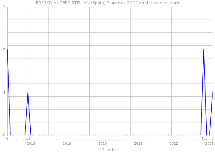 ERSRYD ANDERS STELLAN (Spain) Searches 2024 