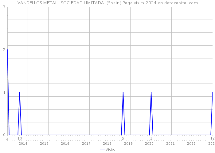 VANDELLOS METALL SOCIEDAD LIMITADA. (Spain) Page visits 2024 