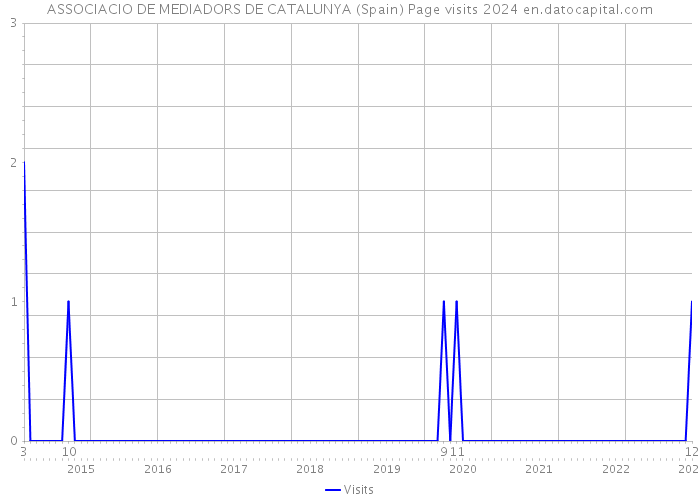 ASSOCIACIO DE MEDIADORS DE CATALUNYA (Spain) Page visits 2024 