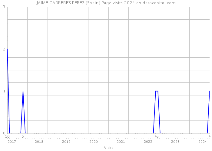 JAIME CARRERES PEREZ (Spain) Page visits 2024 