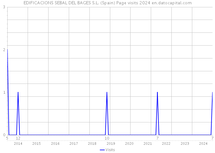 EDIFICACIONS SEBAL DEL BAGES S.L. (Spain) Page visits 2024 