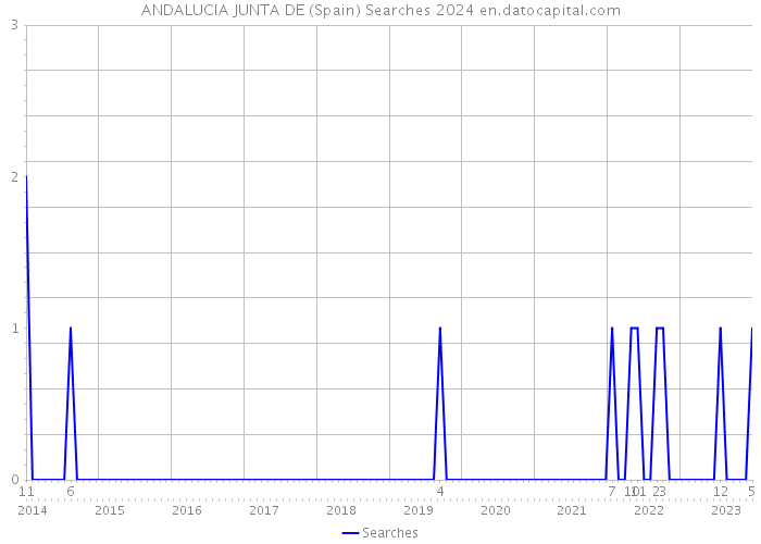 ANDALUCIA JUNTA DE (Spain) Searches 2024 