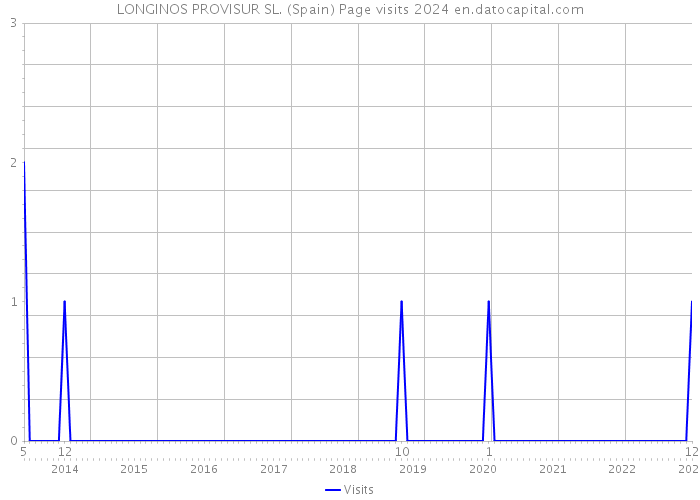 LONGINOS PROVISUR SL. (Spain) Page visits 2024 