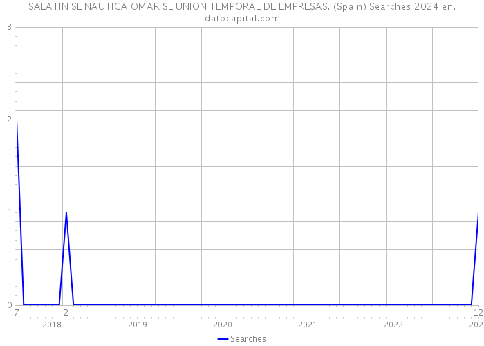 SALATIN SL NAUTICA OMAR SL UNION TEMPORAL DE EMPRESAS. (Spain) Searches 2024 