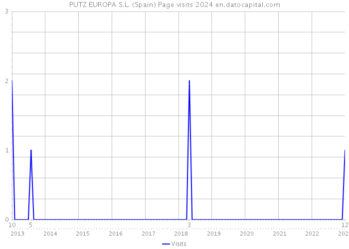 PUTZ EUROPA S.L. (Spain) Page visits 2024 