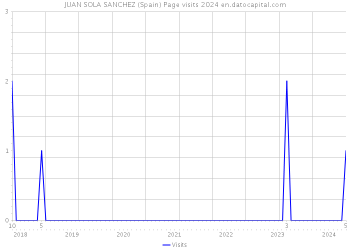 JUAN SOLA SANCHEZ (Spain) Page visits 2024 