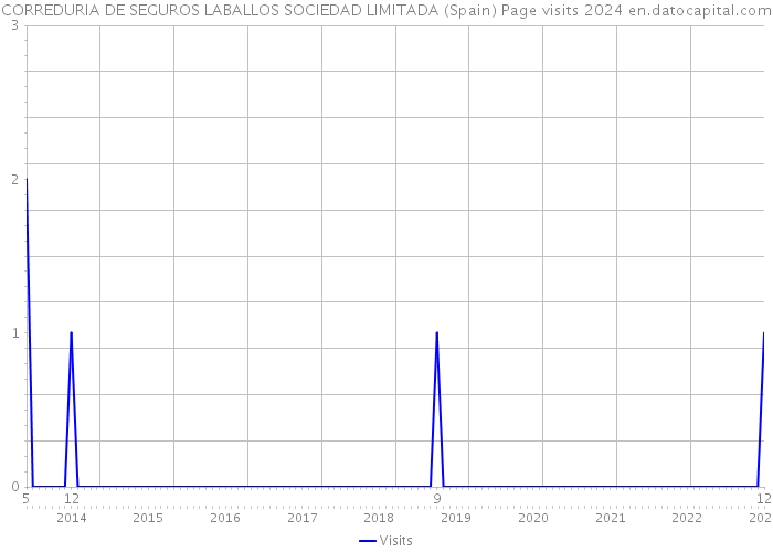 CORREDURIA DE SEGUROS LABALLOS SOCIEDAD LIMITADA (Spain) Page visits 2024 