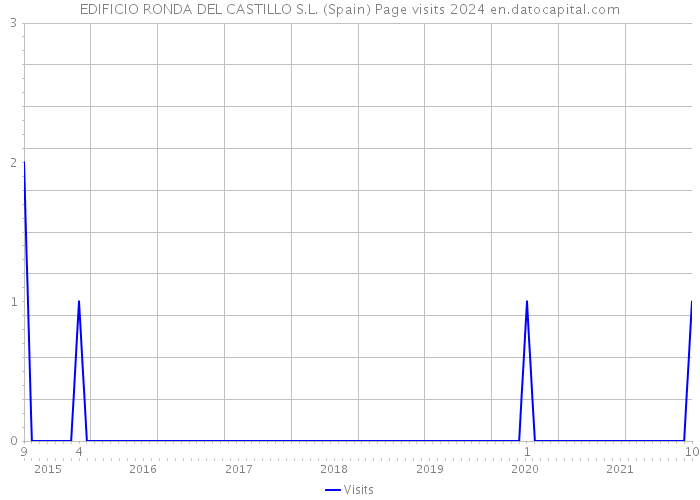 EDIFICIO RONDA DEL CASTILLO S.L. (Spain) Page visits 2024 