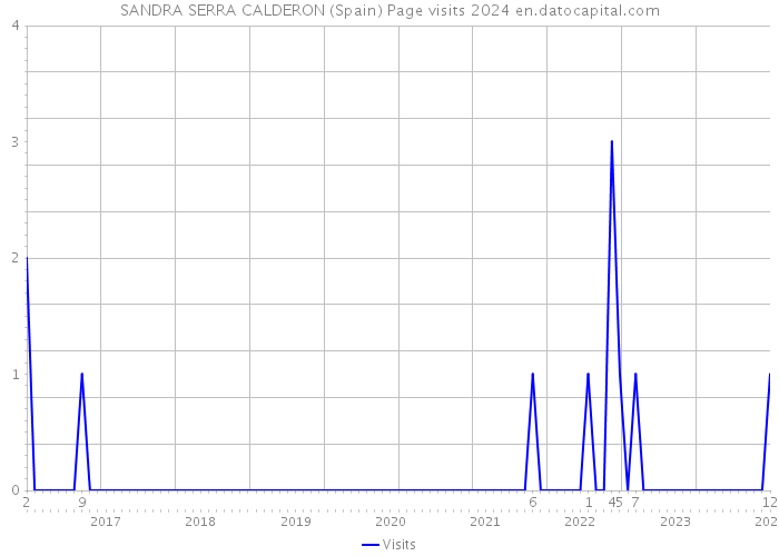 SANDRA SERRA CALDERON (Spain) Page visits 2024 