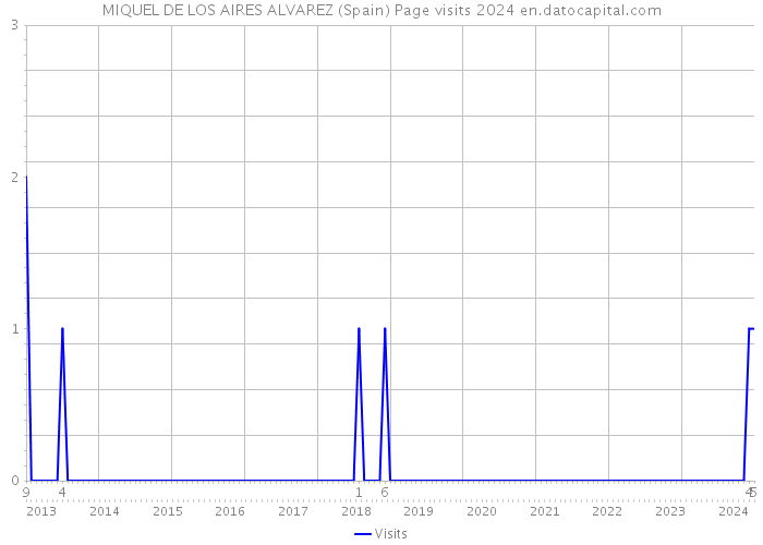 MIQUEL DE LOS AIRES ALVAREZ (Spain) Page visits 2024 