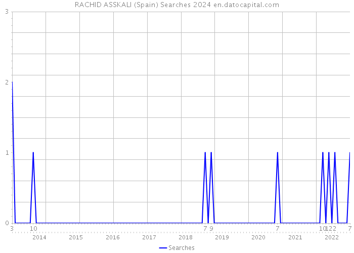 RACHID ASSKALI (Spain) Searches 2024 