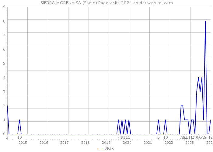 SIERRA MORENA SA (Spain) Page visits 2024 